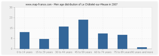 Men age distribution of Le Châtelet-sur-Meuse in 2007
